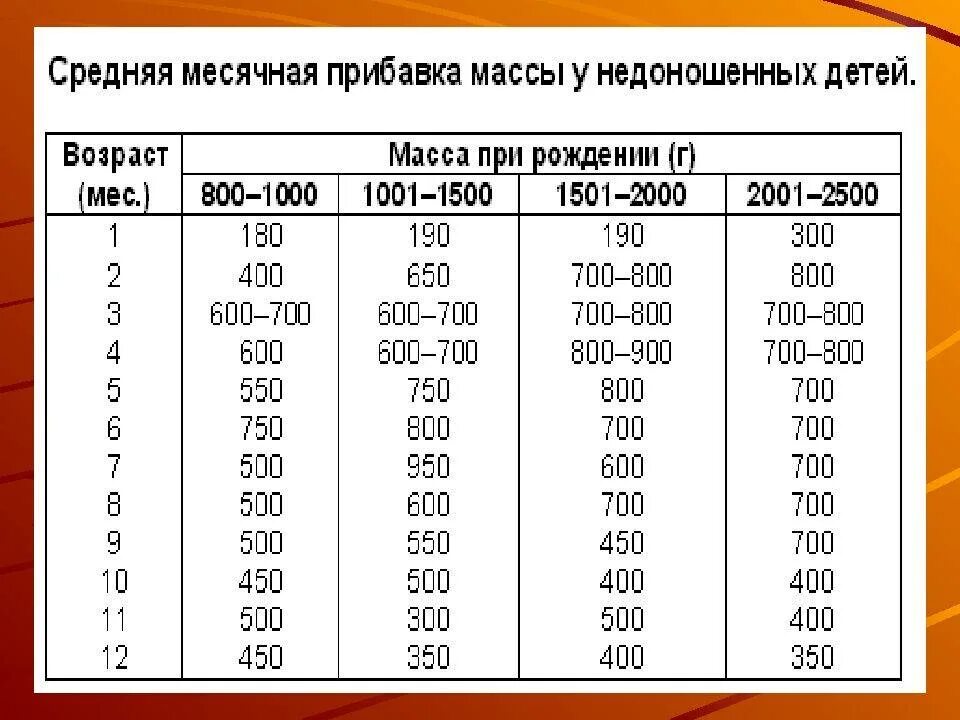 Вес и рост недоношенного ребенка по месяцам таблица. Сколько должен весить недоношенный ребенок в 1 год. Таблица веса недоношенных детей по месяцам. Рост и вес недоношенного ребенка по месяцам. Сколько кг новорожденный