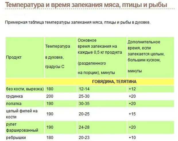 Температура внутри свинины запекания. Таблица запекания мяса в духовке. Мясо в духовке температура. Температура приготовления продуктов. Температура запекания мяса в духовке.