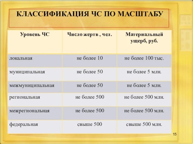 Масштабы ЧС классификация. Классификация чрезвычайных ситуаций по масштабу. Классификация ЧС по масштабу таблица. Как классифицируются Чрезвычайные ситуации по масштабу. Как классифицируются чрезвычайные ситуации по масштабам