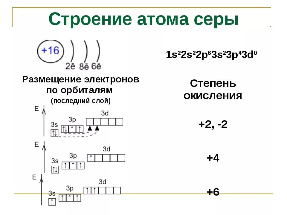 Строение атомов 5 элементов. Строение атома серы и степени окисления. Схема электронного строения атома сера. Сера строение электронной оболочки. Схема электронной оболочки серы.