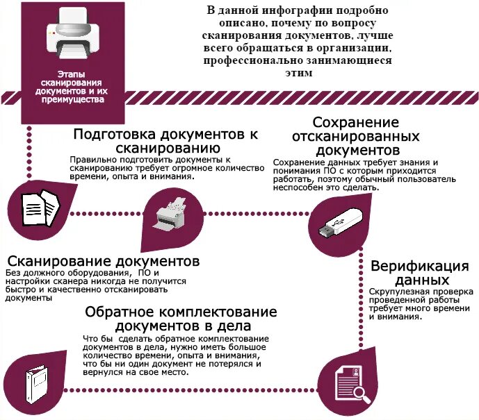 Сайт подготовка документов. Порядок сканирования документов. Как оцифровать документ. Этапы сканирования. Этапы оцифровки документов.