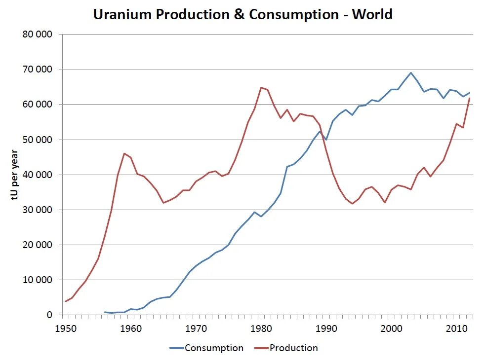 Uranium Production. Uranium Production 2021. Uranium Production by Country. Uranium Production sector.