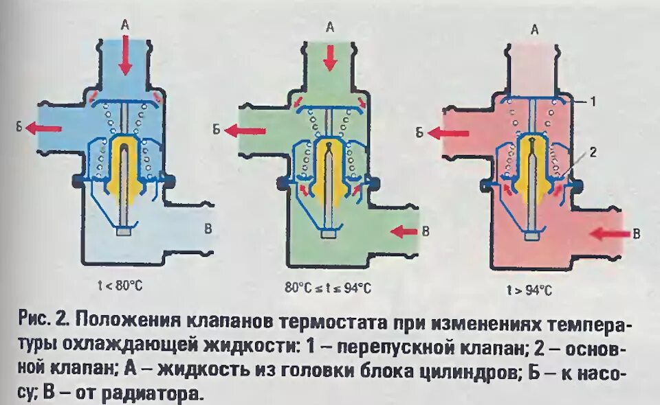 Почему открываются клапана. Термостат устройство и принцип работы схема. Схема термостата системы охлаждения. Схема действия термостата. Схема работы термостата системы охлаждения.