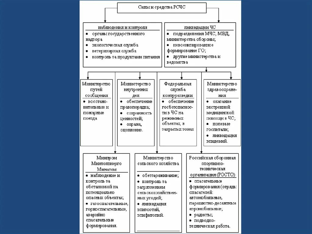 Силы и средства РСЧС. Силы и средства наблюдения и контроля РСЧС. Силы и средства РСЧС подразделяются на. Средства РСЧС примеры. Сколько задач рсчс