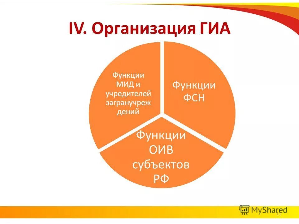 Функции ГИА. Функции ОИВ на ГИА.