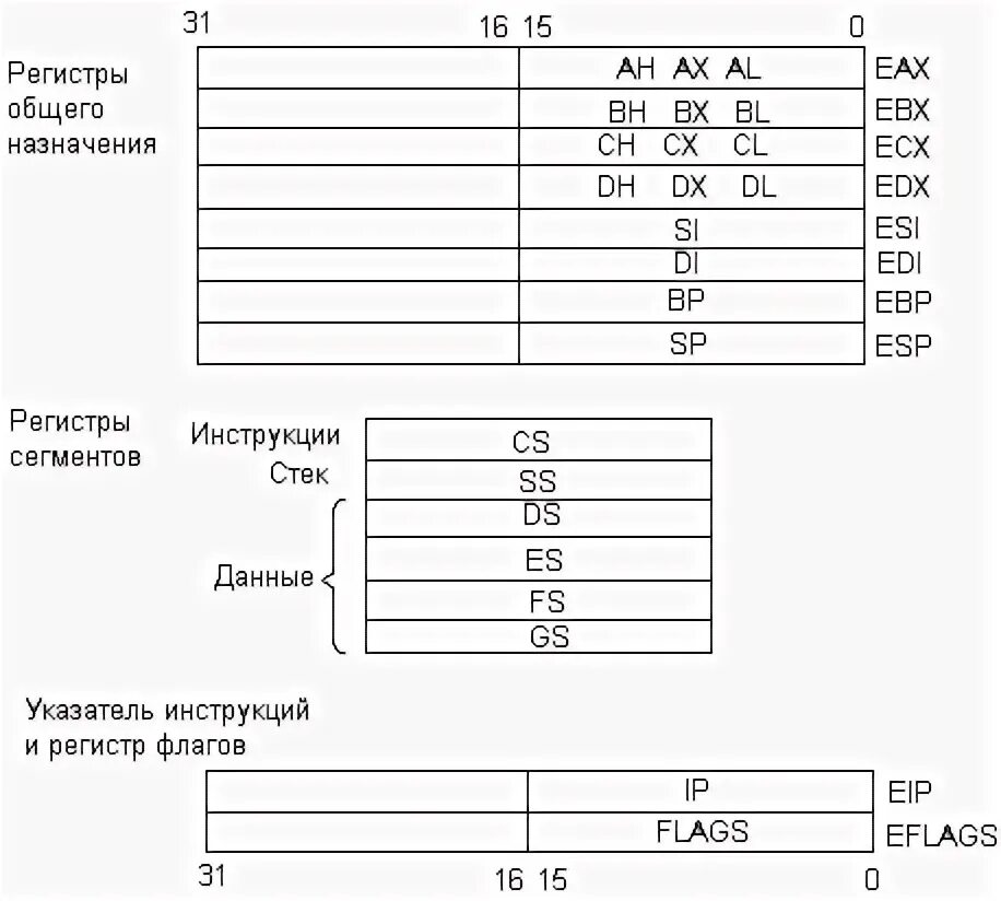 Регистры ос. Регистры процессора ассемблер. 16 Битный процессор регистры. Регистры общего назначения ассемблер. Регистры Assembler 32.