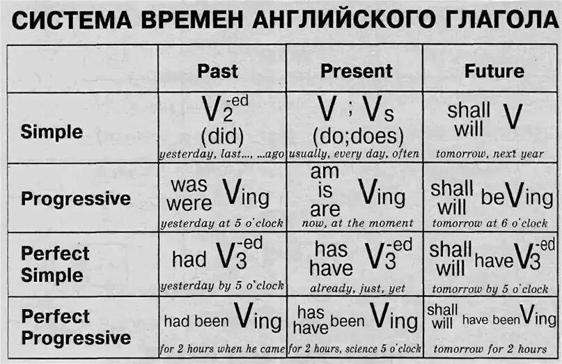 Таблица времён по английскому языку 9 класс. Времена в английском языке таблица 6 класс. Таблица времен по английскому 8 класс. Таблица времён по английскому языку 7 класс.