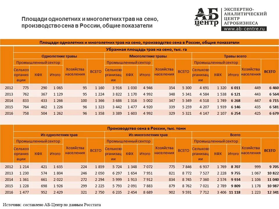 Температура сена. Себестоимость тонны сена. Средняя урожайность многолетних и однолетних трав. Сена с 1га. Средняя урожайность однолетних трав ц/га.