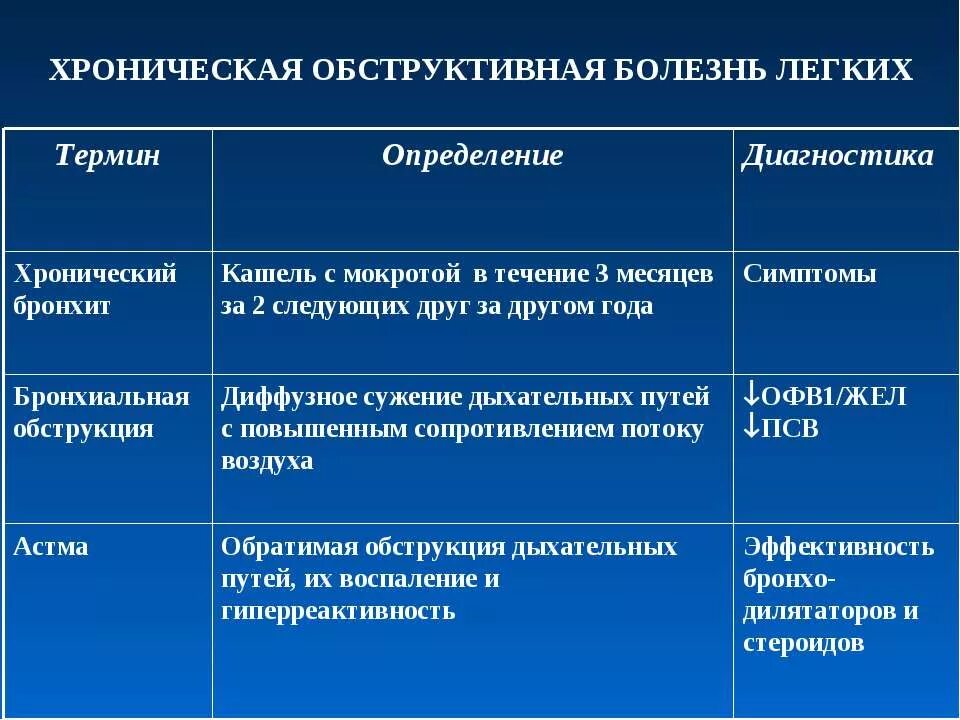 Болезнь легких перечень. Хроническая обструктивная болезнь легких. Легочные инфекции заболевания. Хронические легочные заболевания.