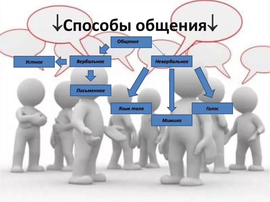 Основные методы общения. Способы эффективного общения. Способы эффективной коммуникации. Схема способы общения. Схема общения человека.