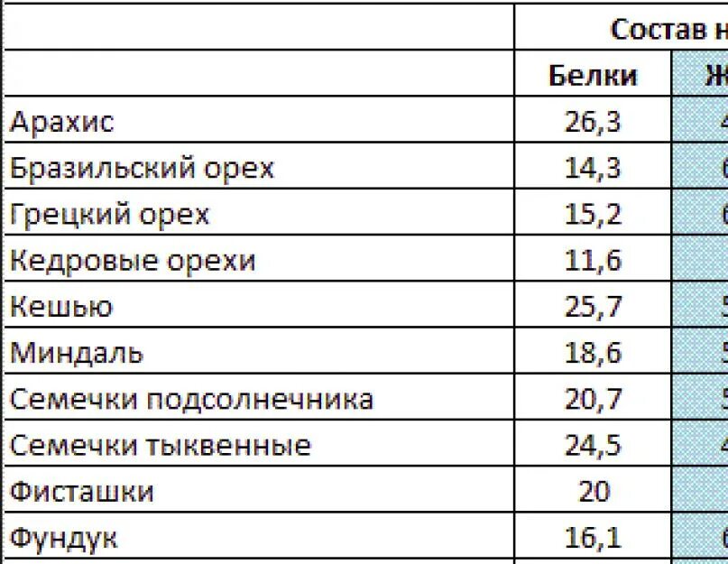 Сколько углеводов в грецких орехах. Энергетическая ценность орехов таблица. Сколько калорий в орехах таблица в 100 граммах. Энергетическая ценность фундука на 100 грамм. Энергетическая ценность грецкого ореха на 100 грамм.