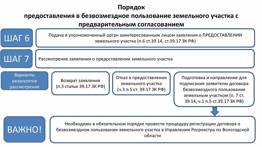 Безвозмездное пользование сервитут. Порядок предоставления земельного участка. Право безвозмездного пользования земельным участком. В безвозмездное пользование земельные участки предоставляются. Особенности предоставления земельных участков.