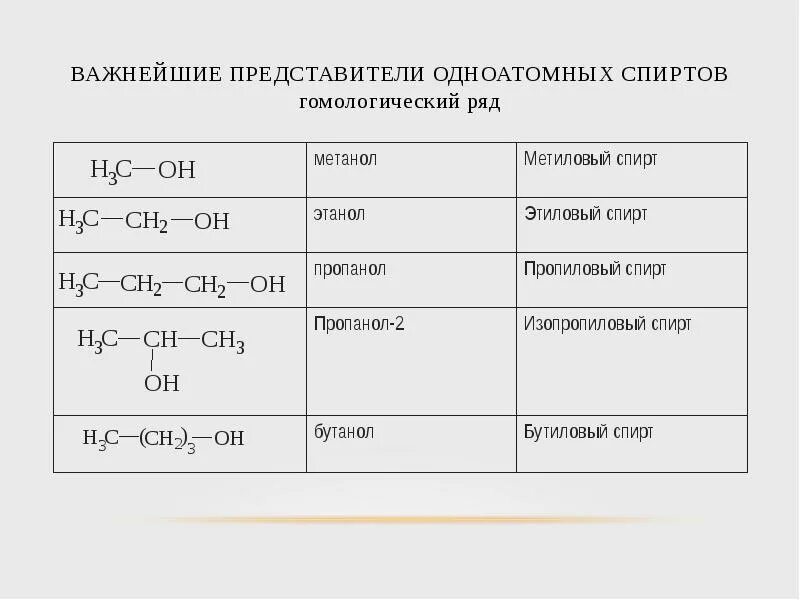 Гомологическая формула аренов. Гомологический ряд и номенклатура спиртов. Гомологический ряд углеводородов арены. Гомологический ряд предельных углеводородов спиртов. Гомологический ряд трехатомных спиртов.