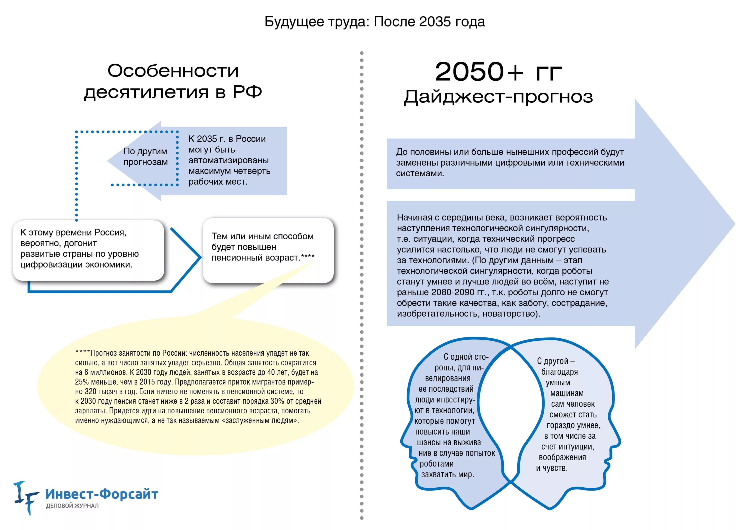 Прогноз 2035