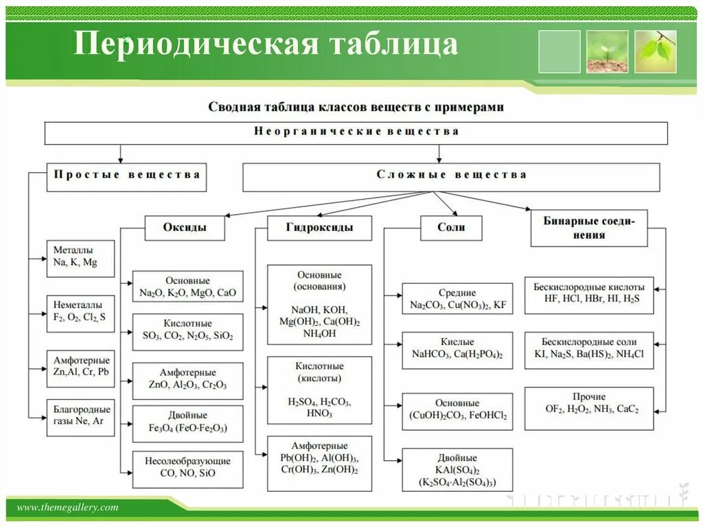 Химические свойства классов соединений 8 класс. Таблица классов соединений неорганических химия. Таблица основных классов неорганических соединений с примерами. Основные классы неорганической химии 8 класс.