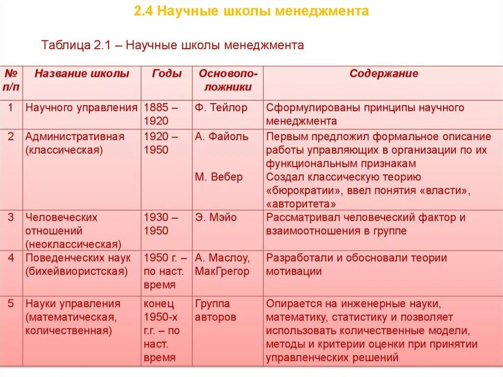 Школы менеджмента таблица