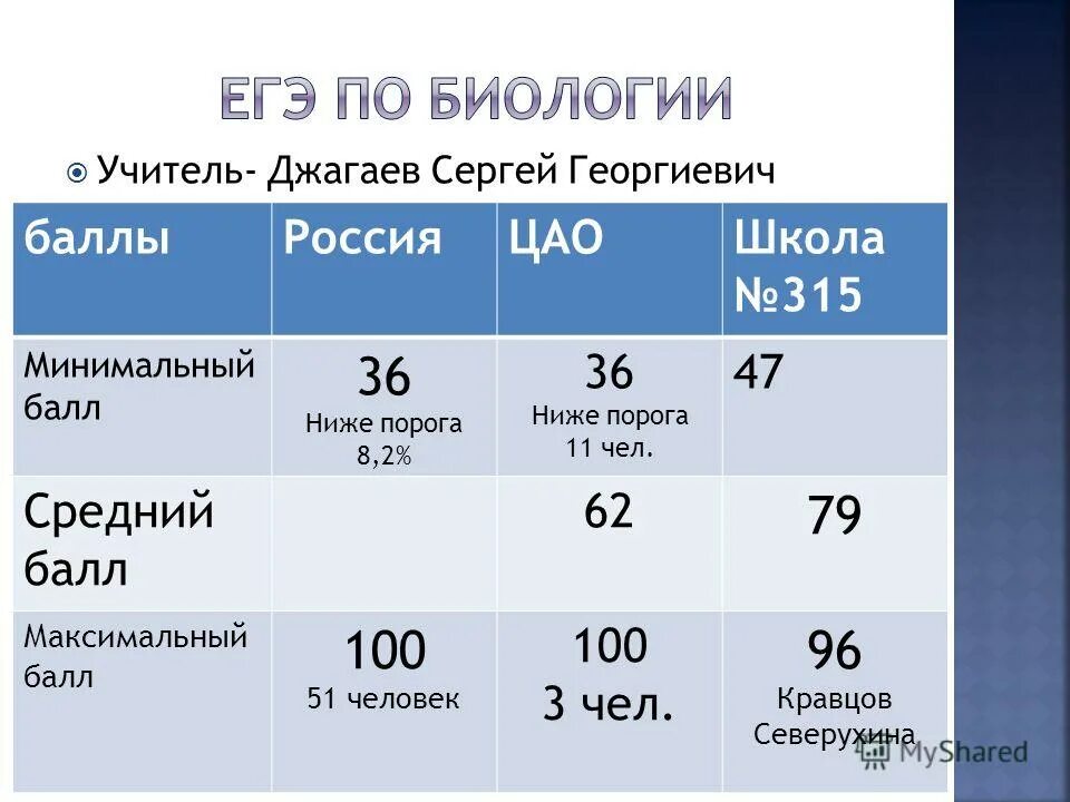 Оценка егэ по математике профиль. Максимальный балл профильного уровня дэ. Уровни заданий по сложности высокий уровень. Максимальный балл профильного уровня дэ. Результаты егэ.