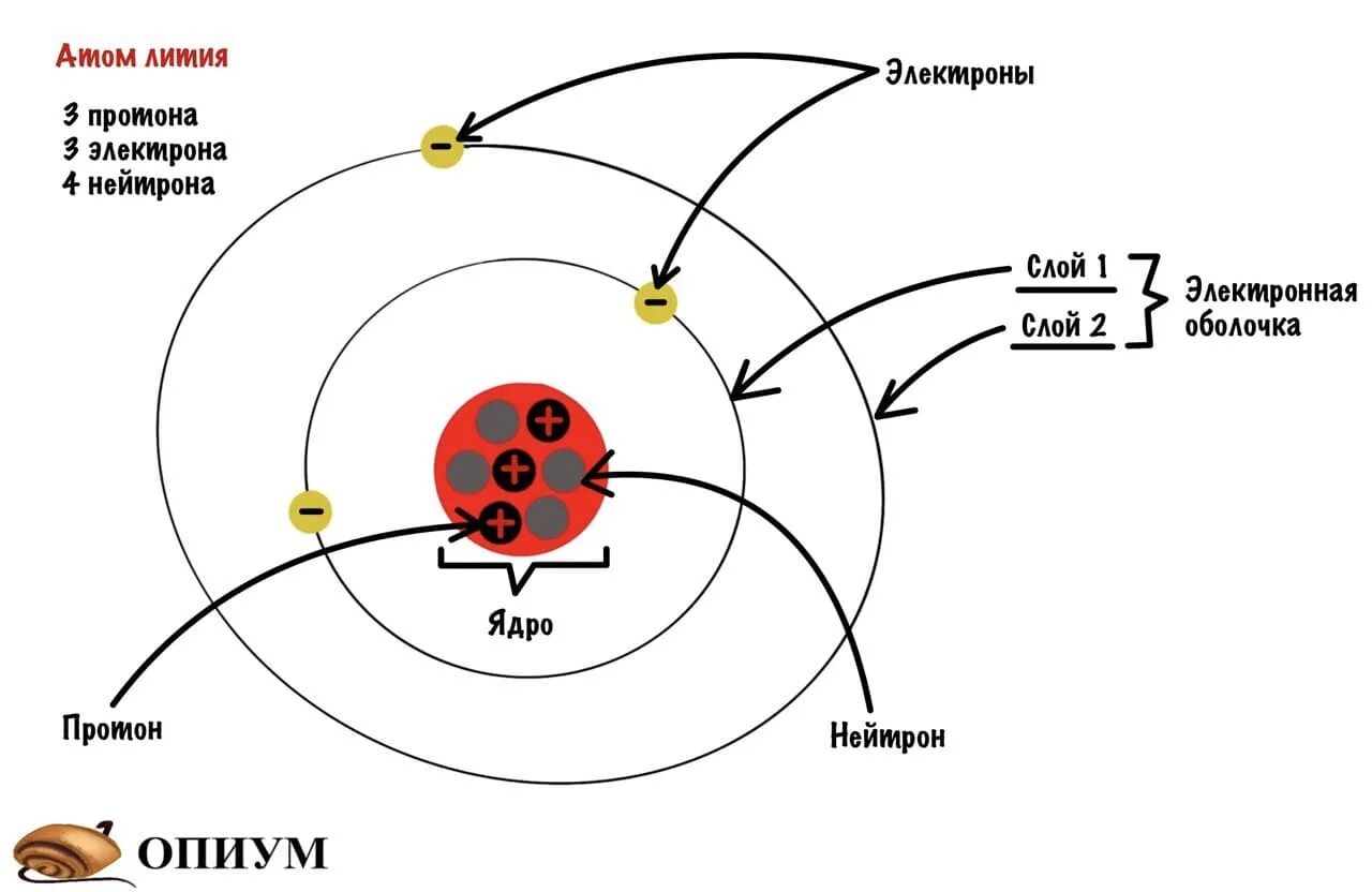 Схема строения лития. Литий атомное строение. Литий структура атома. Строение атомов металлов литий. Строение электронной оболочки лития.
