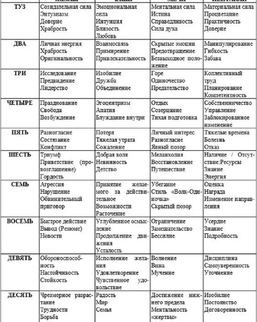 Таро младшие арканы значение в таблице. Младшие арканы Таро таблица. Значение младших Арканов Таро таблица. Значение младших Арканов Таро кратко. Толкование карт таро классический