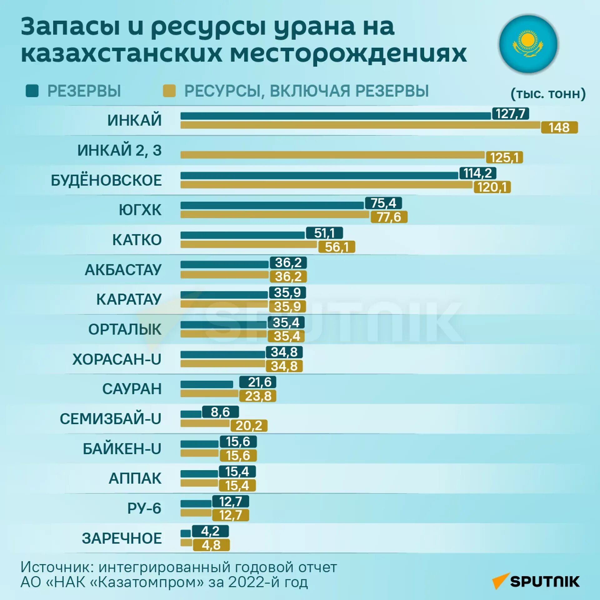 Уран в казахстане