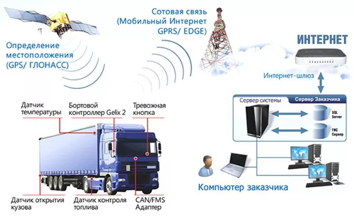 Датчик спутниковой навигации это. Система мониторинга транспорта GPS ГЛОНАСС. Комплект спутникового мониторинга Naviset gt-10 ГЛОНАСС. Система спутников ГЛОНАСС жпс. Систему мониторинга ГЛОНАСС/GPS С контролем топлива на транспорт.
