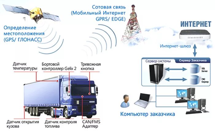 Функцию определения местоположения