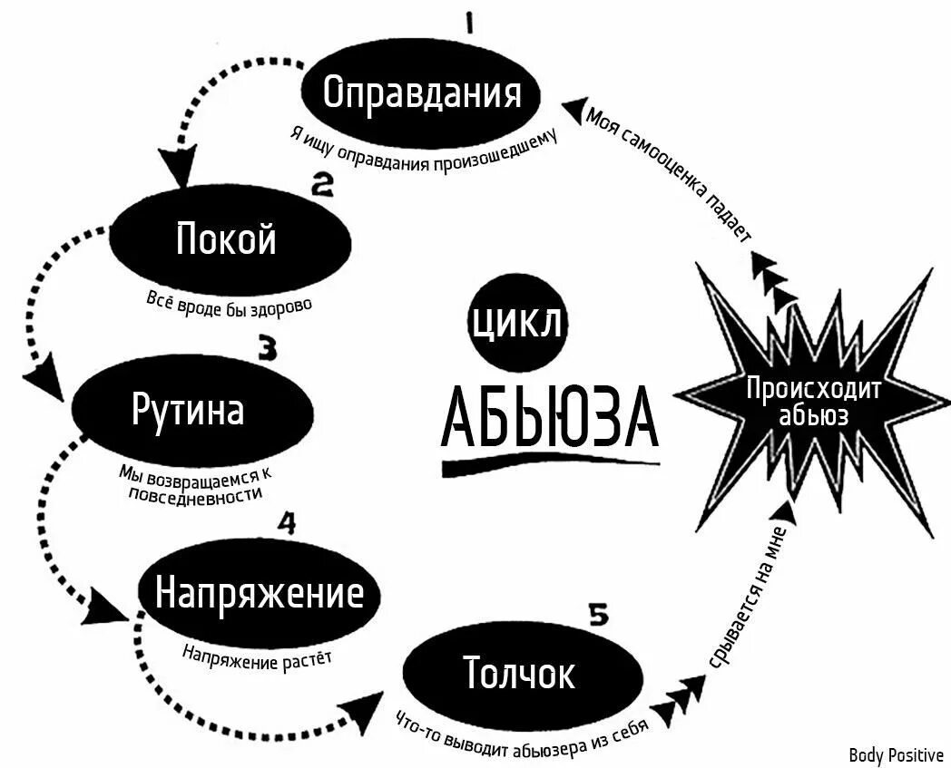 Абьюзер. Этапы абьюза в отношениях. Абьюзивные отношения признаки. Абьюз схема. Абьюз в отношениях это