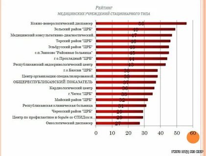 Рейтинг медицинских