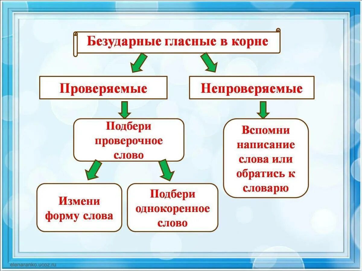 Проверяемые гласные в корне 4 класс. Безударные гласные в корне слова. Безударная гласная в корне слова. Правило безударных гласных в корне. Проверяемые безударные гласные в корне слова.