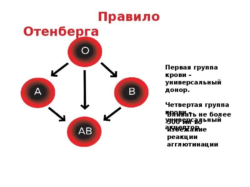 Универсальная кровь 1. Схема групп крови. Схема переливания групп крови. Группы крови биология схема. Группы крови схема переливания крови резус-фактор.