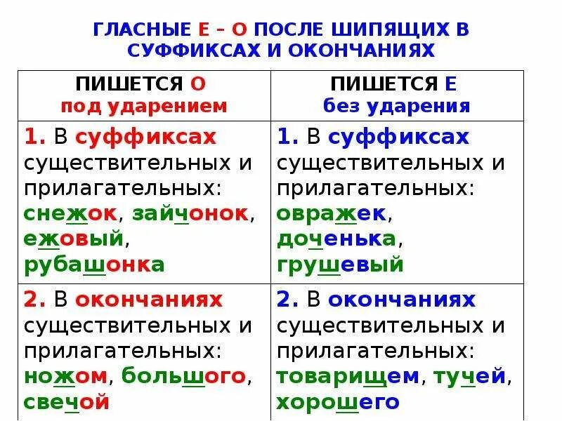 Прилагательные с шипящими на конце корня. Написание о и ё после шипящих в суффиксах существительных. Буквы о и е после шипящих в суффиксах существительных. Правило о ё после шипящих в суффиксах существительных. Написания о, е после шипящих в корне, в суффиксе, в окончании.