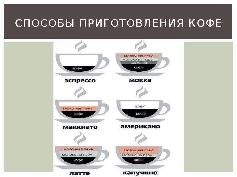Кофе какой под. Способы приготовления кофе. способытприготовления кофе. перечислите способы приготовления кофе. метод приготовления кофе.