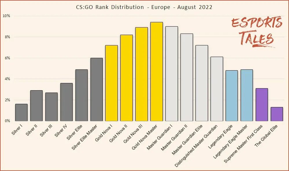 Cs2 ranking. CS Ranks in valorant. CS go Ranks distribution. % Rank Players valorant. РАНКЕД чарт.