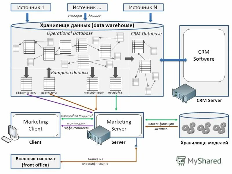 Витрина данных. Хранилище СРМ. Витрина данных схема. Витрина данных (data Warehouse. Возможна реализация распределенной витрины данных