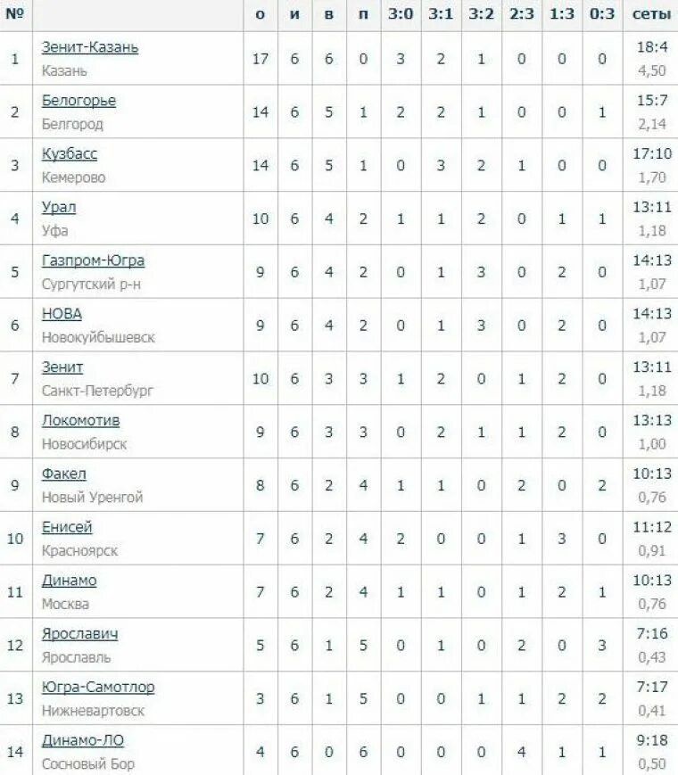 Волейбол Локомотив Новосибирск турнирная таблица. Динамо Москва таблица. Таблица Кемеровский Кузбасс волейбол. Динамо СПБ турнирная таблица. Футбол корея суперлига турнирная таблица