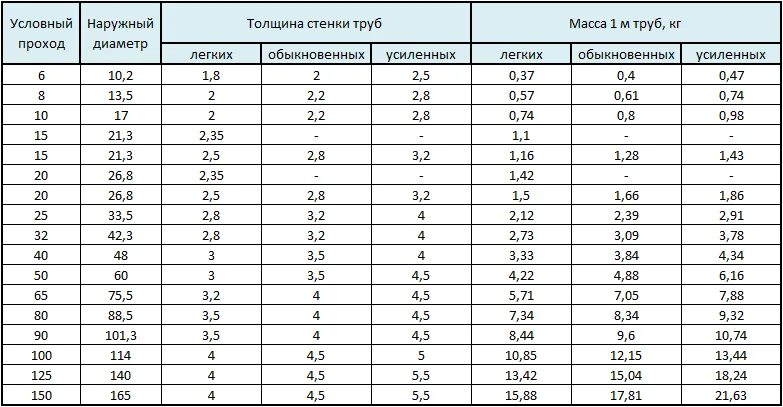 Труба 76 толщина стенки. Диаметр труб ВГП ГОСТ 3262-75. Трубы стальные водогазопроводные диаметры таблица ГОСТ 3262-75. Таблица труб ВГП ГОСТ 3262-75 сортамент. ГОСТ 3262 75 трубы стальные водогазопроводные таблица.