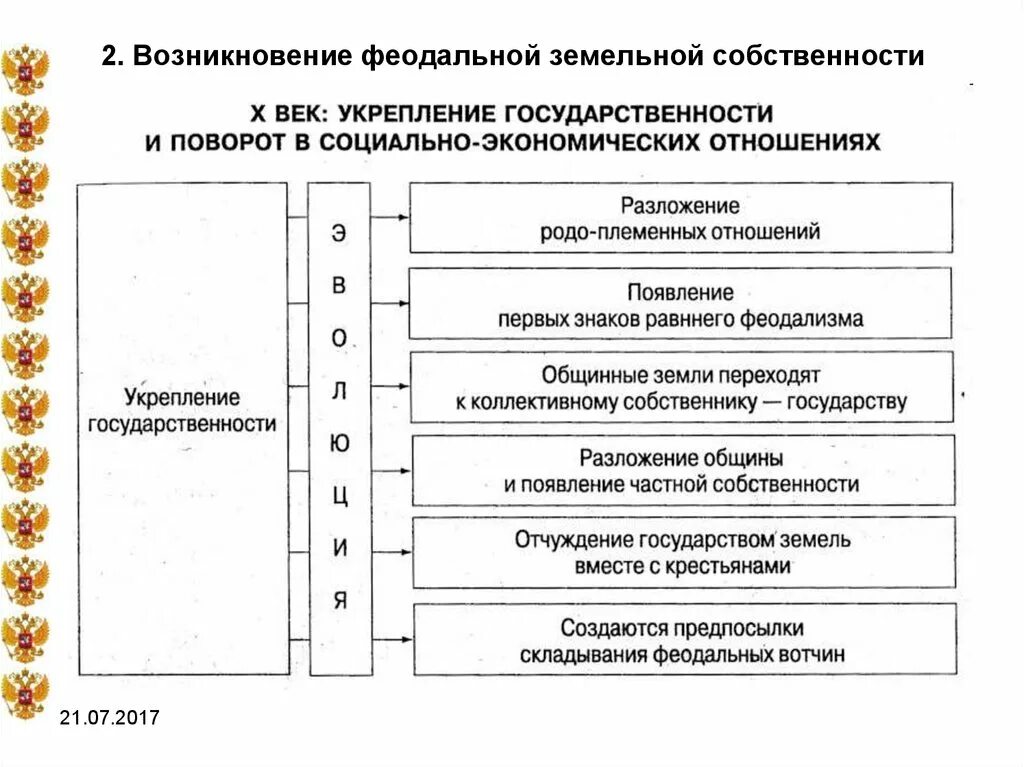 Возникновение владений. Формы феодальной собственности. Возникновение феодализма. Виды феодальной собственности. Особенности феодальной земельной собственности.