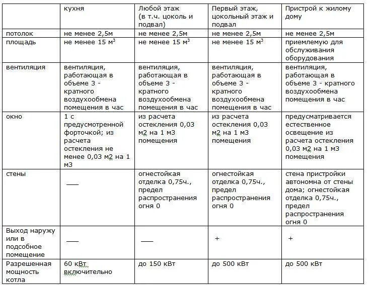 Нормативы газового котла в частном доме. Норма площади котельной для газового котла в частном доме. Требования к котельной в частном доме для газа нормы. Требования к газовой котельной в частном доме в 2021 СНИП. Размеры котельной в частном доме для газового котла нормативы 2021.