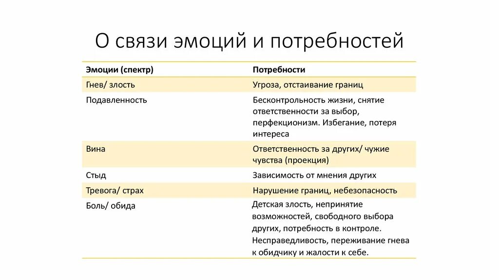 Эмоциональная связь с бывшим. Связь эмоций с потребностями человека. Соотношение эмоций и потребностей. Базовые эмоциональные потребности человека. Взаимосвязь эмоций и потребностей.