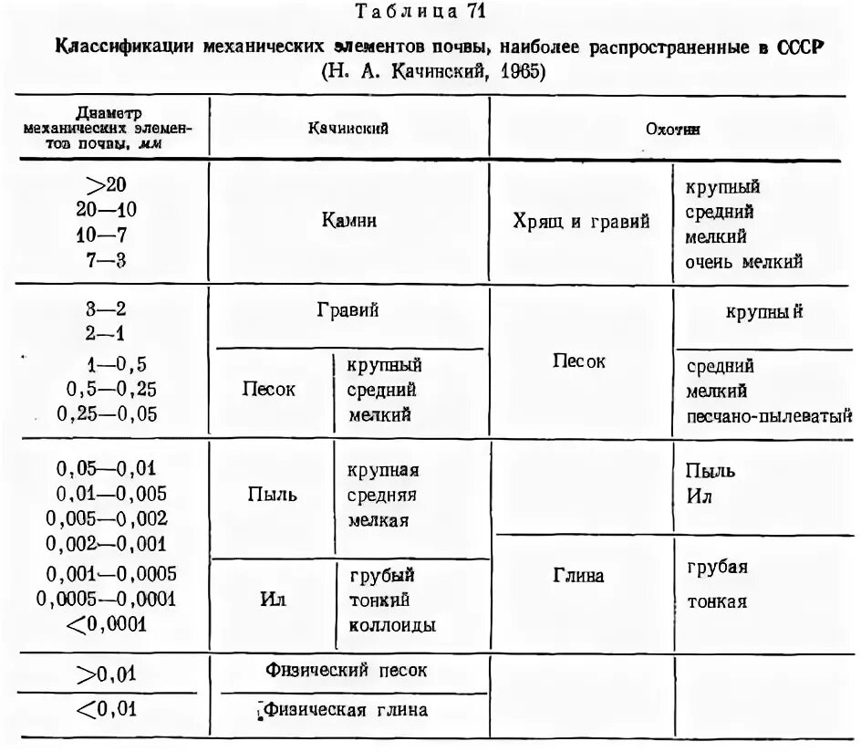 Классификация мехсостава почв по качинскому. Таблица 1 классификация механических элементов почв. Классификация механических элементов по н. Классификация гранулометрических фракций (по н. Классификация механических элементов почв таблица.
