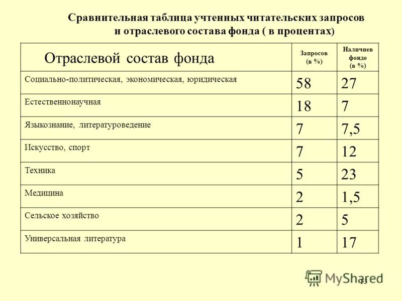 в таблице учтен