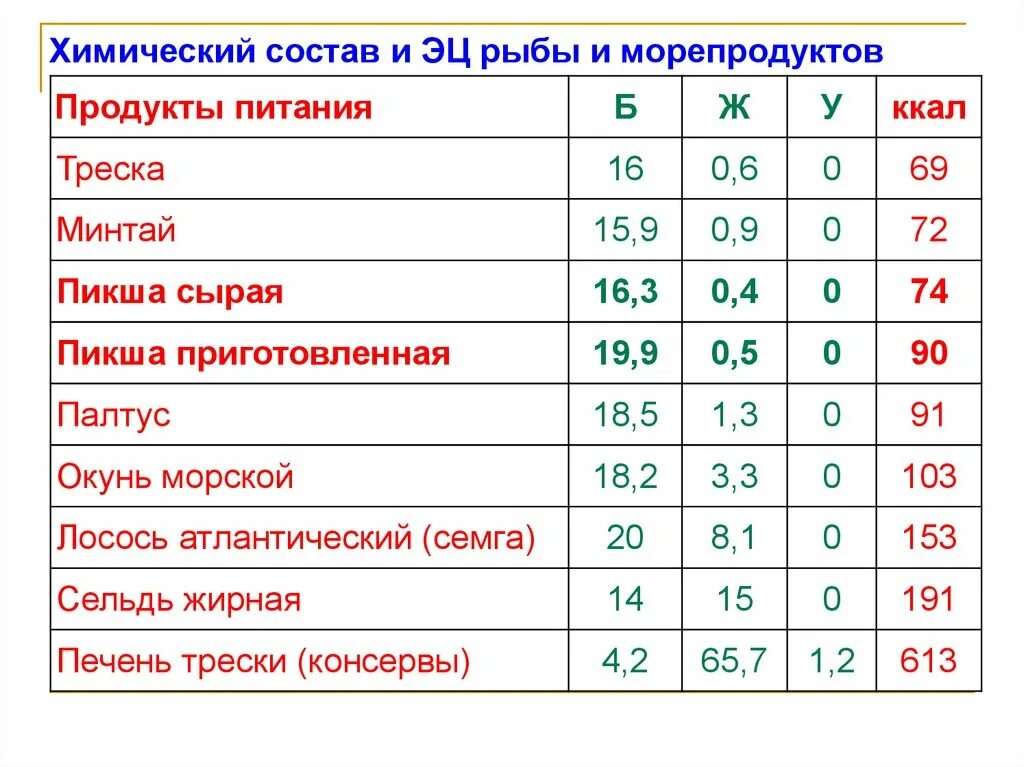 Рыба состав белки. Химический состав рыбы. Химический состав морепродуктов. Химический состав рыбы и морепродуктов. Ximicheskiy sostav Ribi.