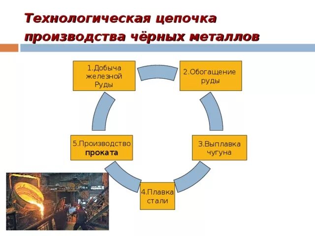 Технологическая цепочка выплавки металла. Ехнологическая цепочка производства «чёрных металлов».. Технологическая цепочка производства чёрных металлов. Технологическая цепочка металлургического производства.