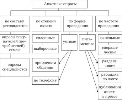Методы опроса респондента
