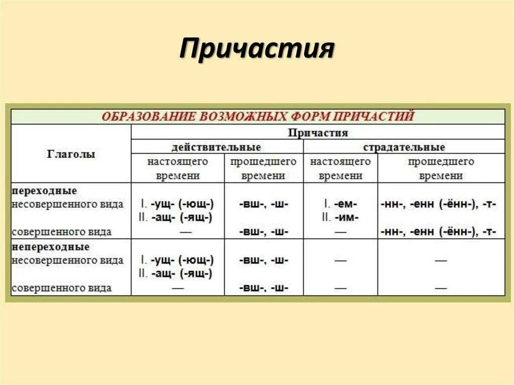 Восстанови этимологические цепочки от глагола ковати. Как определить вид причастия 7 класс. Классификация причастий. Как понять какой вид у причастия. Какие бывают виды причастий.