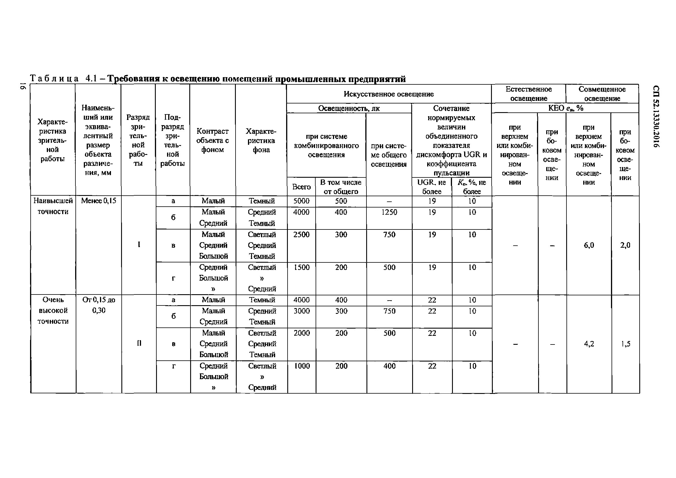 Сп 52.13330 2016 с изменениями. Нормы освещенности промышленных помещений. Нормы освещённости производственных помещений таблица. Нормативы освещенности производственных помещений. Освещенность производственных помещений нормы освещенности.