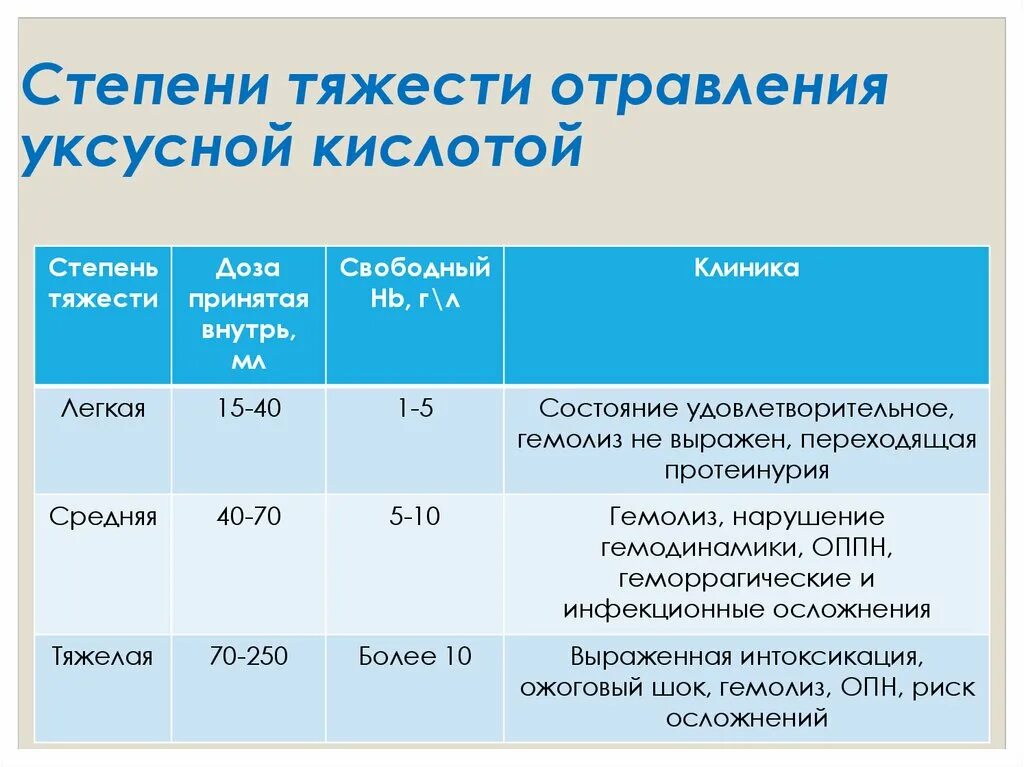 Эссенция отравления. Отравление уксусной кислотой. Степени тяжести отравления. Интоксикация степени тяжести. Отравление уксусной кислотой симптомы.