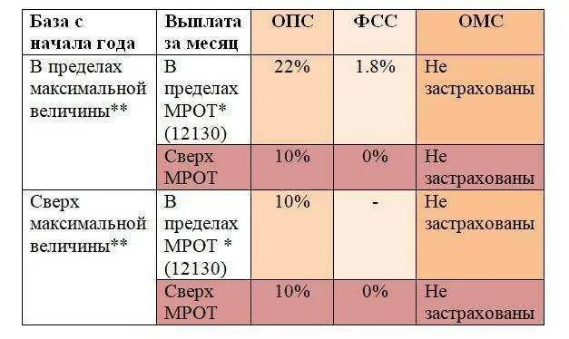 Ставка страховых взносов в 2021 году таблица. Ставка страховых взносов в 2020 году таблица. Страховые взносы для предприятий в 2021 году. Ставки страховых взносов в 2021 году. Сумма взнос в пфр 2023