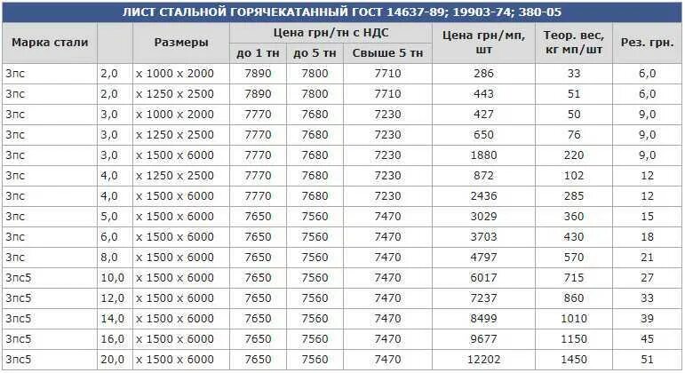 М вес от 1 5. Толщина листового металла таблица. Вес листового металла таблица. Толщина металлических листов стандарты. Вес м2 листового металла толщ. 5мм.