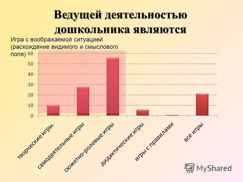 Какая ведущая деятельность в дошкольном возрасте. Ведущий тип деятельности дошкольника. Ведущая деятельность в дошкольном возрасте. Какая деятельность является ведущей в дошкольном возрасте. Ведущая деятельность развития дошкольного возраста.